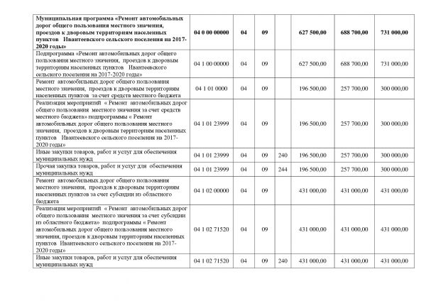 Проект решения О бюджете Ивантеевского сельского поселения на 2018 год и на плановый период 2019 и 2020 годов